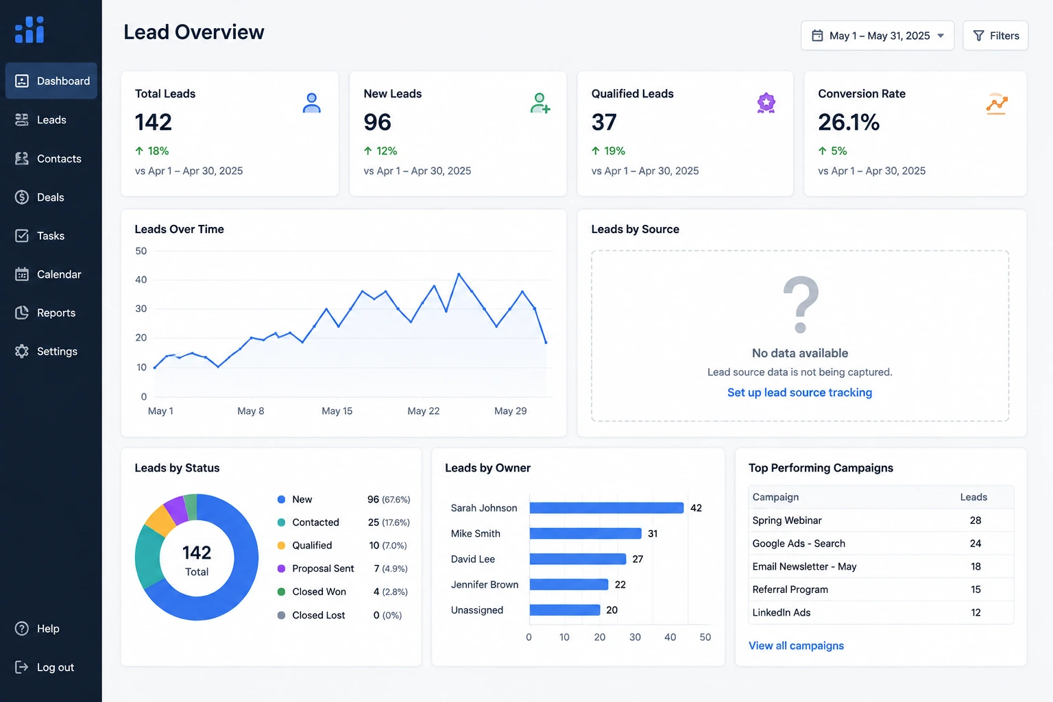 Dashboard with a large question mark where lead source data should be